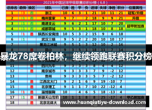 暴龙78席卷柏林，继续领跑联赛积分榜